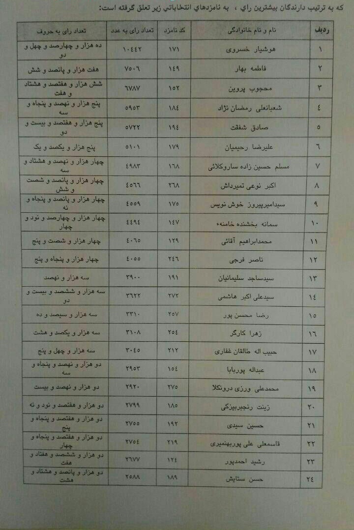 نتیجه نهایی انتخابات شورای شهر آمل
