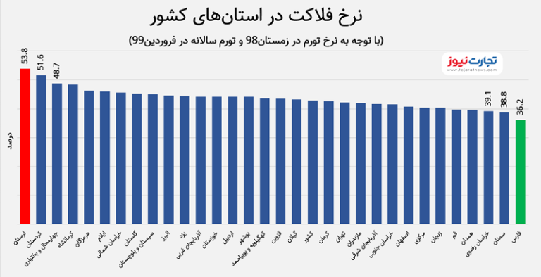 مفلوک ترین استان های ایران در آمار رسمی کشور !