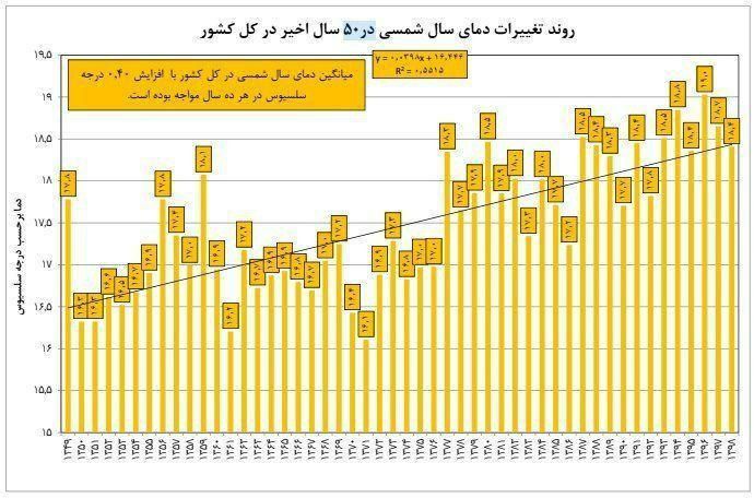 روند افزایش دمای ایران در ۵۰ سال اخیر