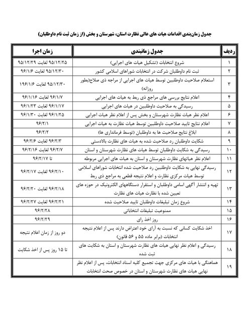 زمان‌بندی برگزاری انتخابات شوراها مشخص شد+ جدول