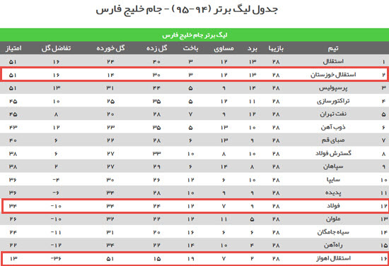 پیروزی خانگی استقلال خوزستان/ برد فولاد خوزستان در دربی اهواز