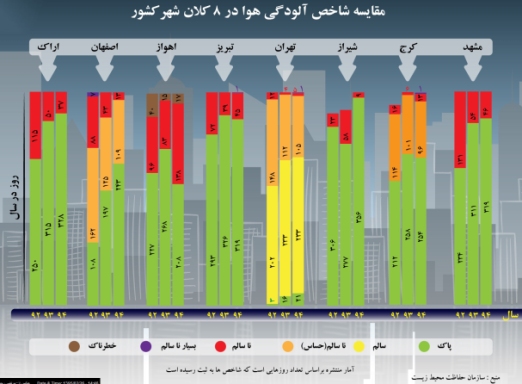 اهواز، تنها شهر با هوای خطرناک است