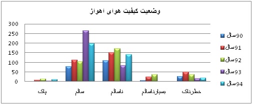 اهواز، تنها شهر با هوای خطرناک است