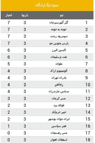 جدول لیگ دسته اول فوتبال در پایان هفته سوم