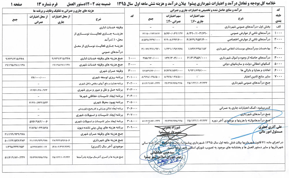 هزینه های شهرداری پیشوا در سال 95