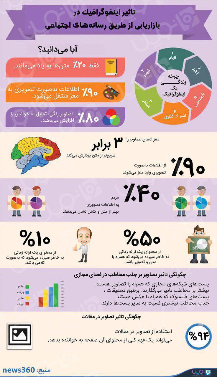 تاثیر اینفوگرافیک در بازاریابی از طریق رسانه‌های اجتماعی