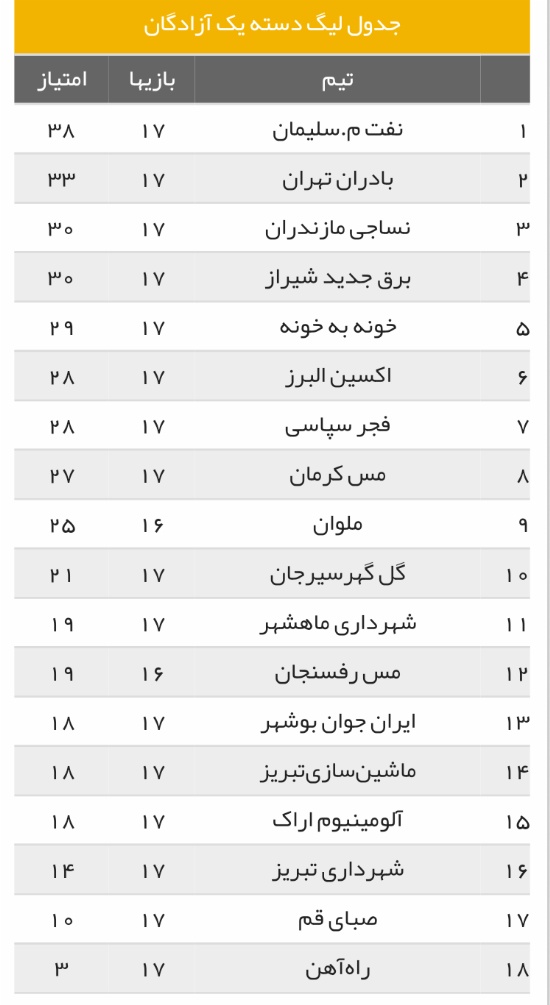 فجر ذره ذره به بالای جدول نزدیک می شود/برق باز هم فرصت نزدیکی به صدر را از دست داد+جدول