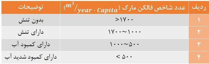 کدام کشورها با کمبود آب مواجهه اند +جدول