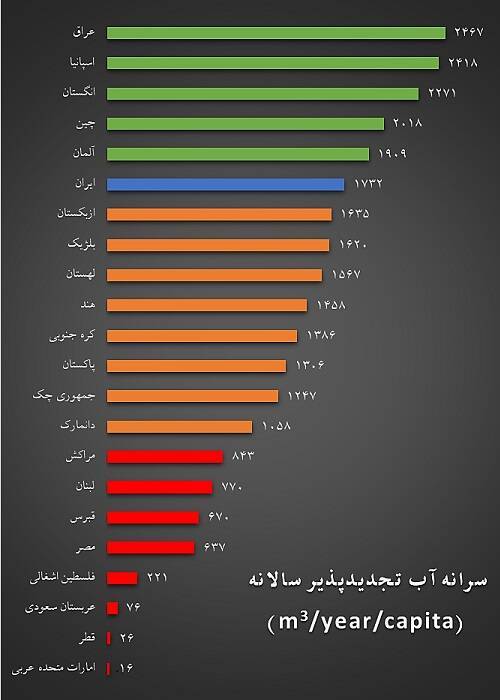 کدام کشورها با کمبود آب مواجهه اند +جدول