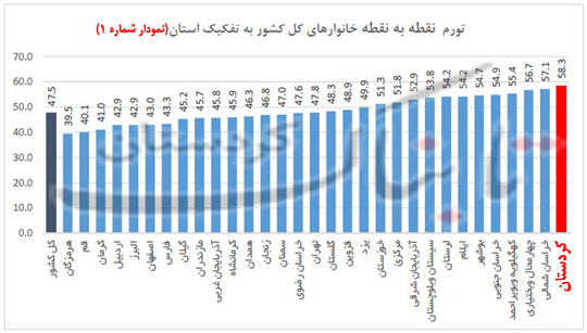 کردستان همچنان بیشترین نرخ تورم نقطه به نقطه را در بین همه استان‌های کشور دارد/نرخ رسمی تورم نقطه‌ای اقلام خوراکی و آشامیدنی در کردستان در اسفند‌ماه، 76 درصد اعلام شد/آقای مسئول می‌بینید بحران تورم در کردستان با توسل به «بلوف درمانی» قابل حل نیست؟ + نمودار