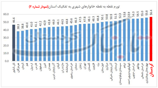 کردستان همچنان بیشترین نرخ تورم نقطه به نقطه را در بین همه استان‌های کشور دارد/نرخ رسمی تورم نقطه‌ای اقلام خوراکی و آشامیدنی در کردستان در اسفند‌ماه، 76 درصد اعلام شد/آقای مسئول می‌بینید بحران تورم در کردستان با توسل به «بلوف درمانی» قابل حل نیست؟ + نمودار