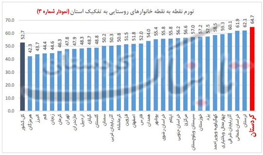 کردستان همچنان بیشترین نرخ تورم نقطه به نقطه را در بین همه استان‌های کشور دارد/نرخ رسمی تورم نقطه‌ای اقلام خوراکی و آشامیدنی در کردستان در اسفند‌ماه، 76 درصد اعلام شد/آقای مسئول می‌بینید بحران تورم در کردستان با توسل به «بلوف درمانی» قابل حل نیست؟ + نمودار