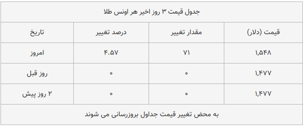 قیمت طلا، سکه و دلار امروز ۱۳۹۸/۱۰/۱۹| پوند گران شد؛ سکه امامی ارزان