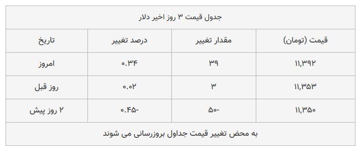 قیمت دلار و یورو امروز ۱۳۹۸/۰۷/۲۴ | افزایش قیمت