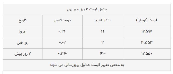 قیمت دلار و یورو امروز ۱۳۹۸/۰۷/۲۴ | افزایش قیمت