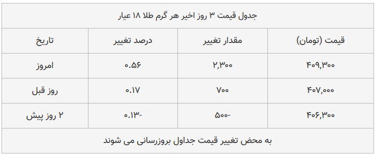 قیمت طلا، سکه و دلار امروز ۱۳۹۸/۰۸/۲۲| پیشروی قیمت‌ها در بازار طلا و ارز