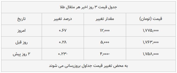 قیمت طلا، سکه و دلار امروز ۱۳۹۸/۰۸/۲۲| پیشروی قیمت‌ها در بازار طلا و ارز