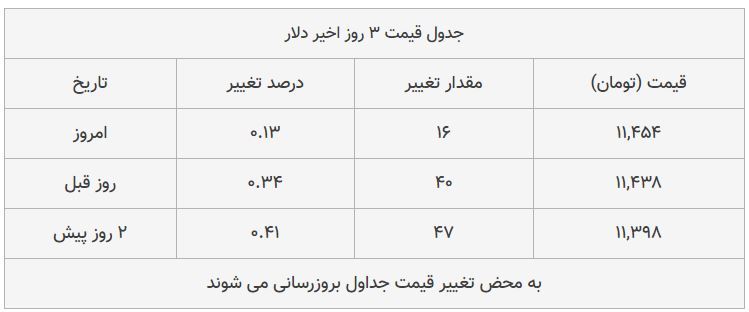 قیمت طلا، سکه و دلار امروز ۱۳۹۸/۰۸/۲۲| پیشروی قیمت‌ها در بازار طلا و ارز