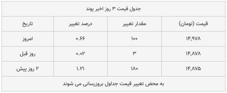 قیمت طلا، سکه و دلار امروز ۱۳۹۸/۰۸/۲۲| پیشروی قیمت‌ها در بازار طلا و ارز