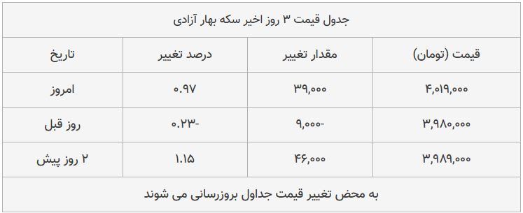 قیمت طلا، سکه و دلار امروز ۱۳۹۸/۰۸/۲۲| پیشروی قیمت‌ها در بازار طلا و ارز