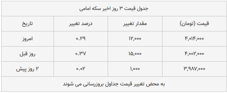 قیمت طلا، سکه و دلار امروز ۱۳۹۸/۰۸/۲۲| پیشروی قیمت‌ها در بازار طلا و ارز