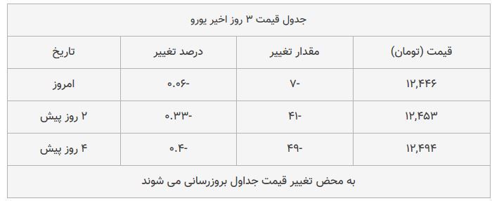 قیمت دلار و یورو امروز ۱۳۹۸/۰۸/۰۶| دلار گران شد