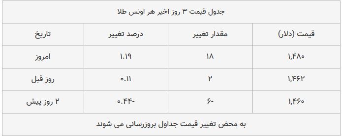 قیمت طلا، سکه و دلار امروز ۱۳۹۸/۰۹/۱۳| ترمز دلار برید؛ سکه امامی گران شد