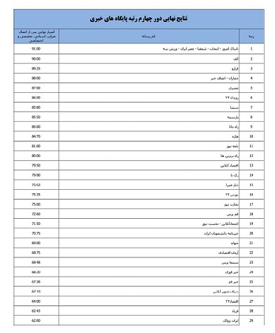 تابناک در طرح رتبه بندی حائز رتبه برتر کشوری شد