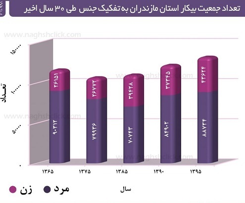 کارگران روز مزد مازندران بشدت نیازمندند