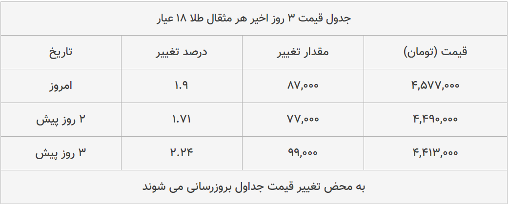 قیمت طلا، سکه و دلار امروز ۱۳۹۹/۰۴/۲۸| ترمز قیمت دلار و سکه برید