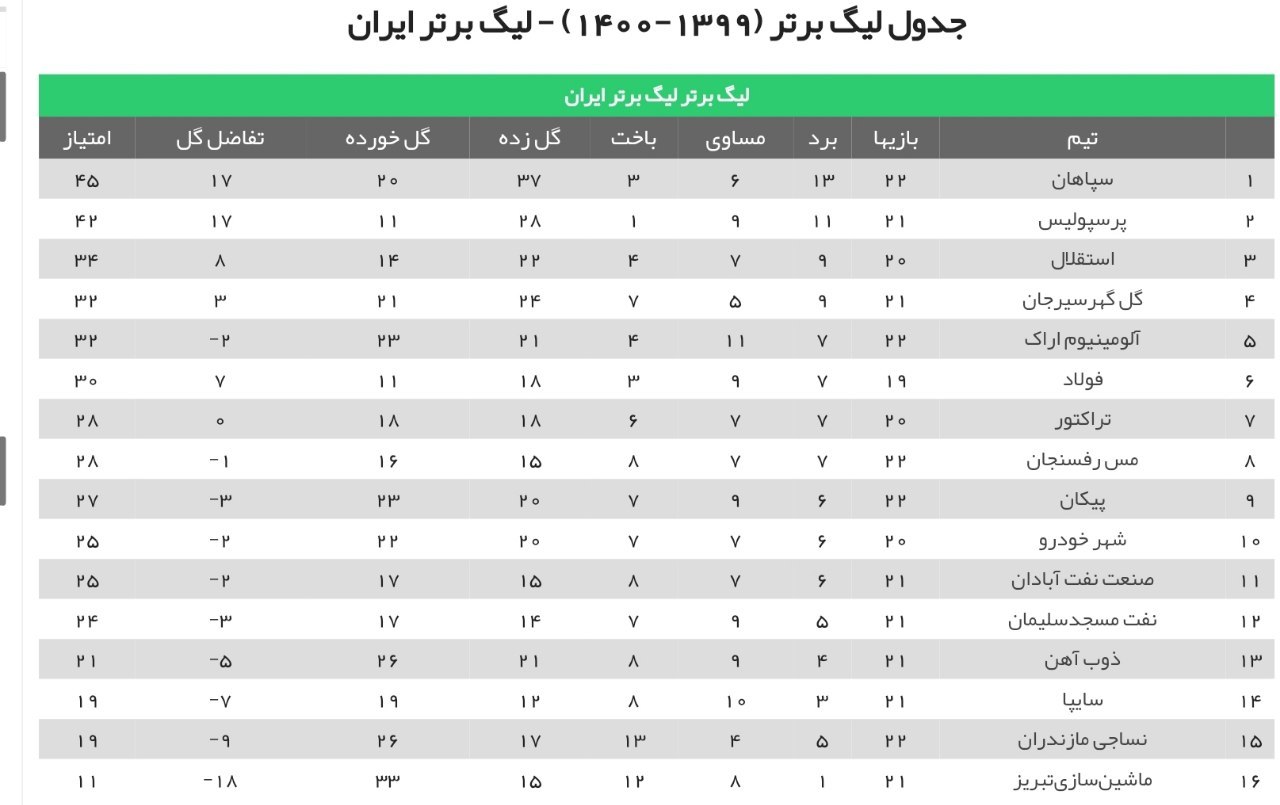 جدول لیگ برتر در پایان بازی‌های دیروز