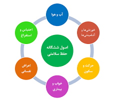 «سته ضروریه» راهبرد مؤثر برای پیشگیری از بیماریهای مزمن «سته ضروریه» راهبرد مؤثر برای پیشگیری از بیماریهای مزمن