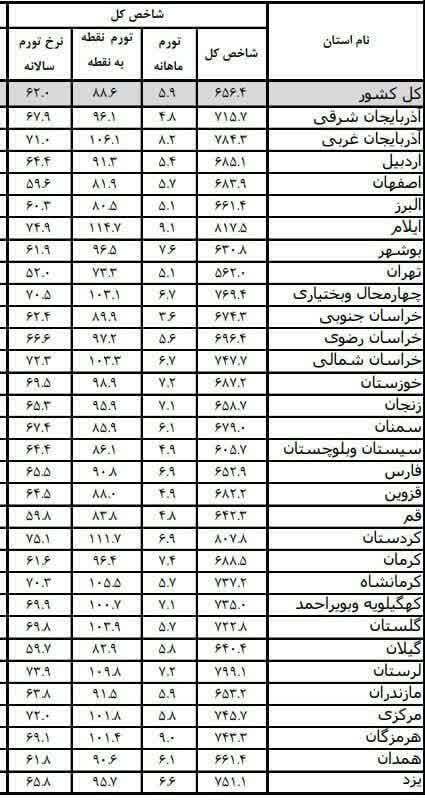 تورم بالای ۱۰۰ درصد در ۳ استان؛ لرستان در جمع صدرنشینهای گرانی تورم بالای ۱۰۰ درصد در ۳ استان؛ لرستان در جمع صدرنشینهای گرانی